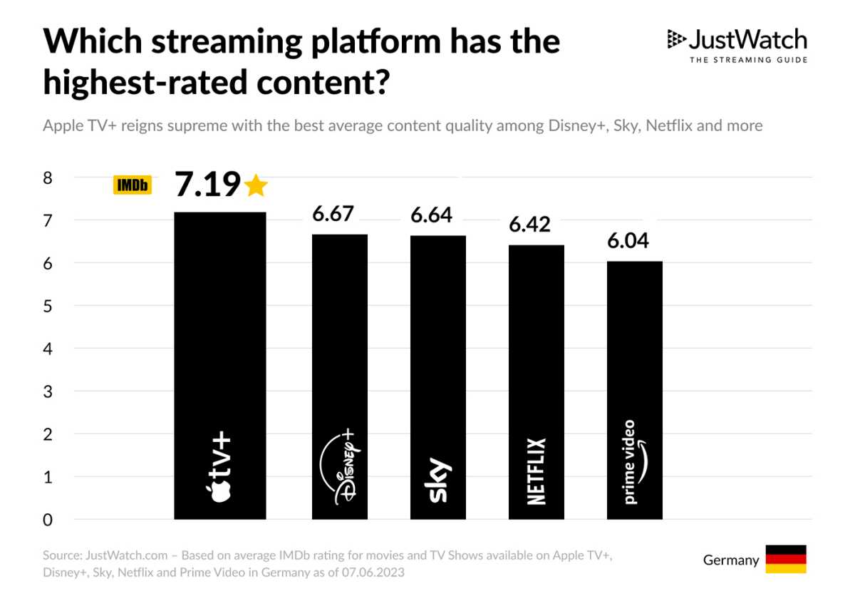 Streaming-Plattformen nach Qualität des Contents