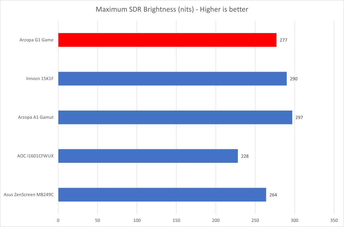 Arzopa G1 Game brightness chart