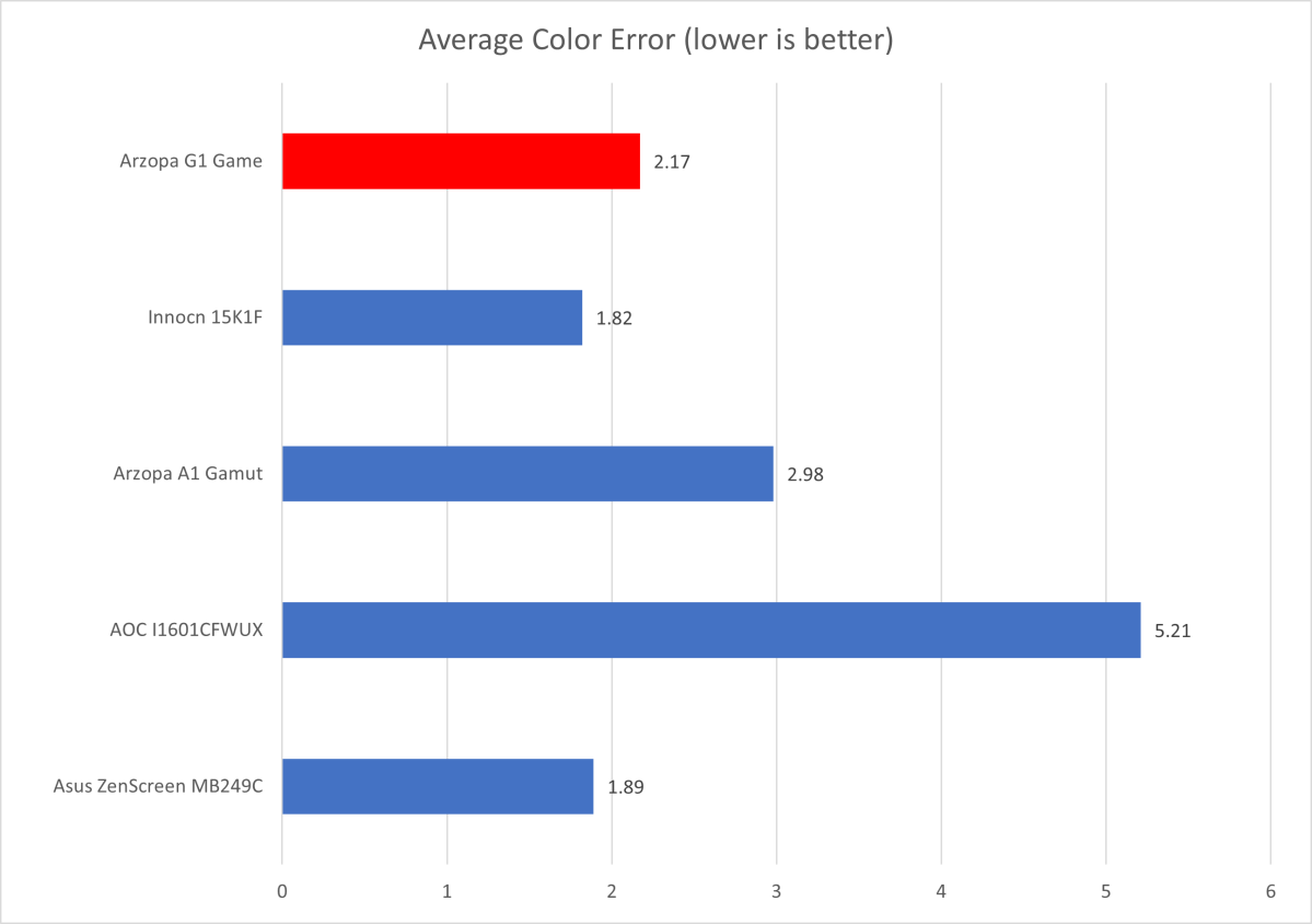 Arzopa’s G1 Game color error chart