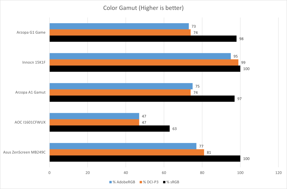 Arzopa’s G1 Game color gamut chart