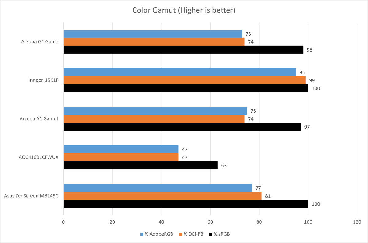 Arzopa G1 Game Review - 144Hz Portable Monitor –