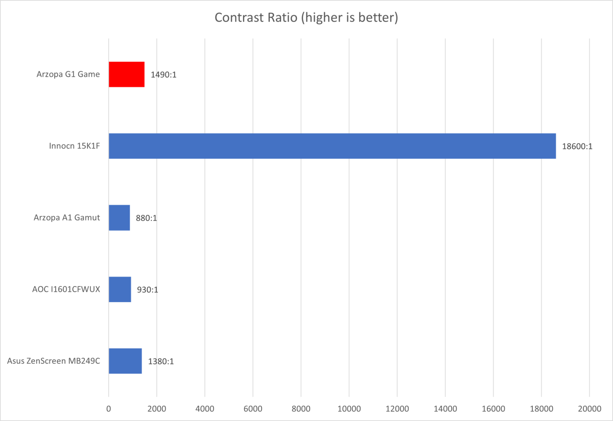 Arzopa’s G1 Game contrast ratio chart