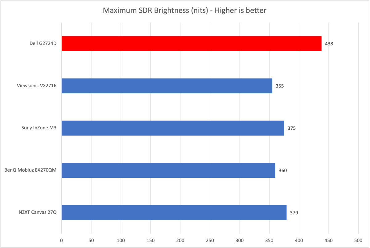 Dell G2724D brightness chart