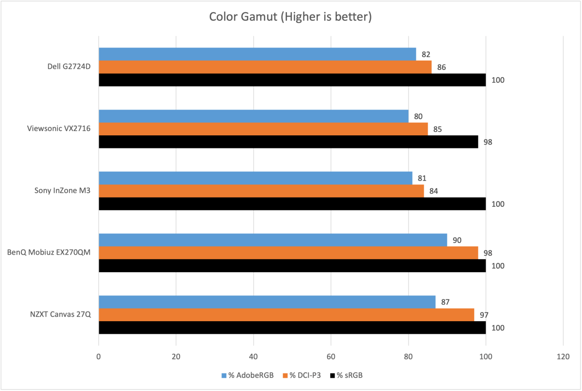 Dell G2724D color gamut chart