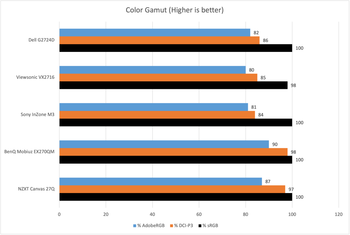 Dell G2724D color gamut chart