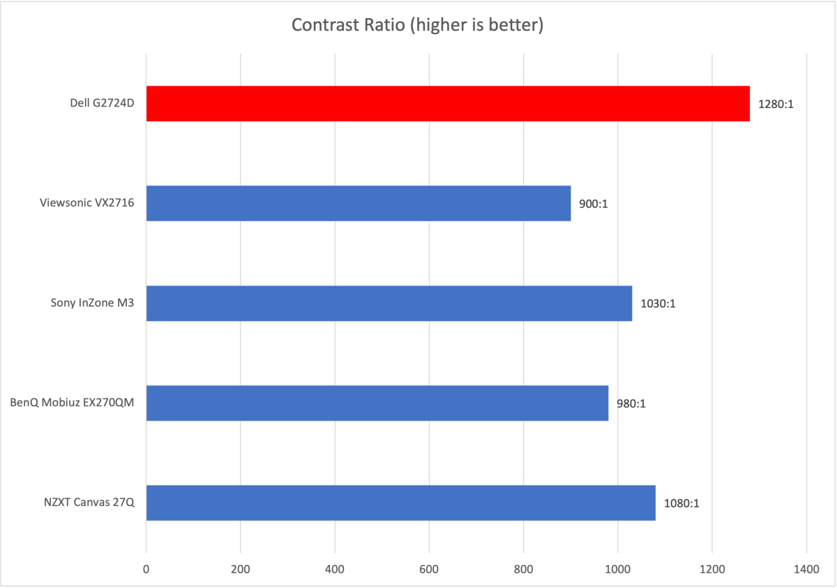 Dell G2724D contrast ratio chart