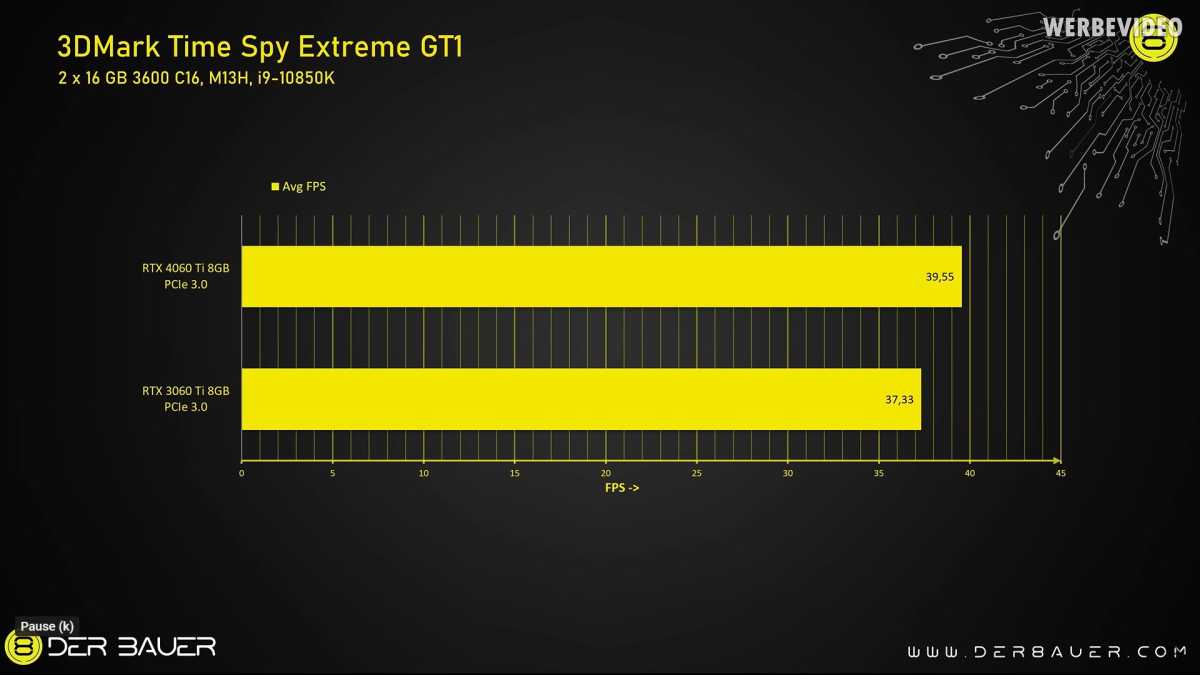 PCIe Skalierung 4060 Ti vs 3060 Ti: 3D Mark Time Spy Extreme