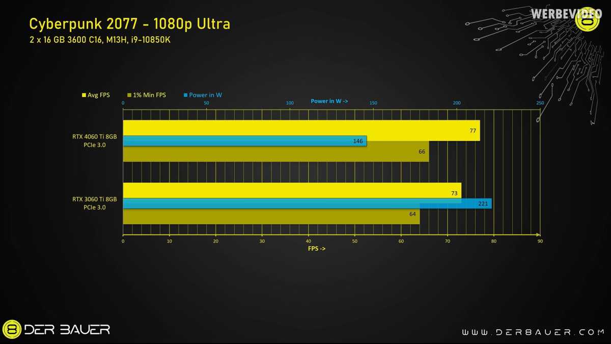 PCIe Skalierung 4060 Ti vs 3060 Ti: Cyberpunk 2077