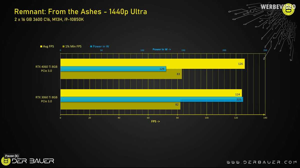 PCIe Skalierung 4060 Ti vs 3060 Ti: Remnant From the Ashes