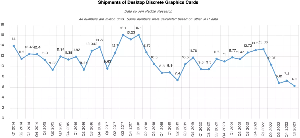 New GPUs In 2023: Current Market Status - GPU Mag