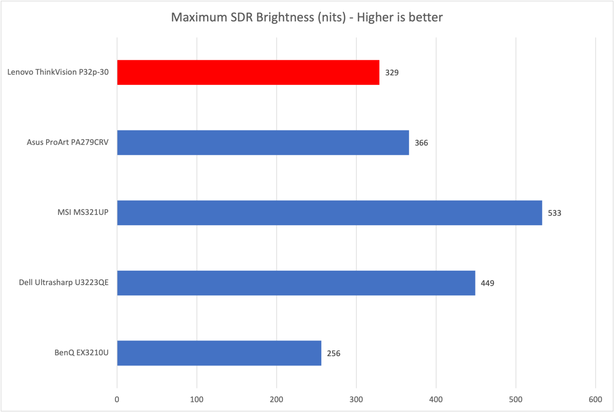 Lenovo ThinkVision P32u-10 Review