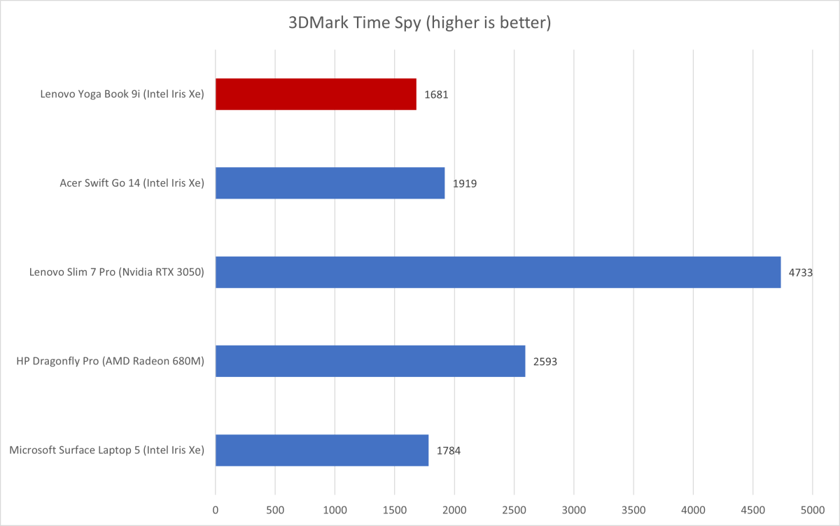 Lenovo Yoga Book Time Spy