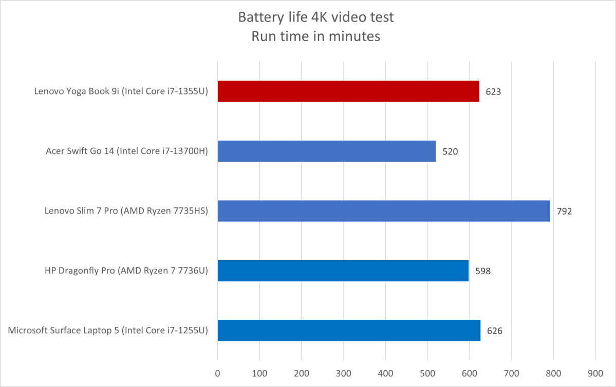 Lenovo Yoga Book battery life