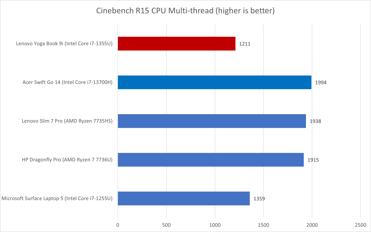 Lenovo Yoga Cinebench