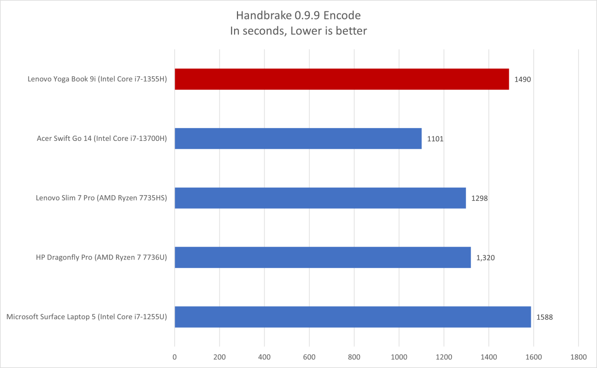 Lenovo Yoga Book Handbrake