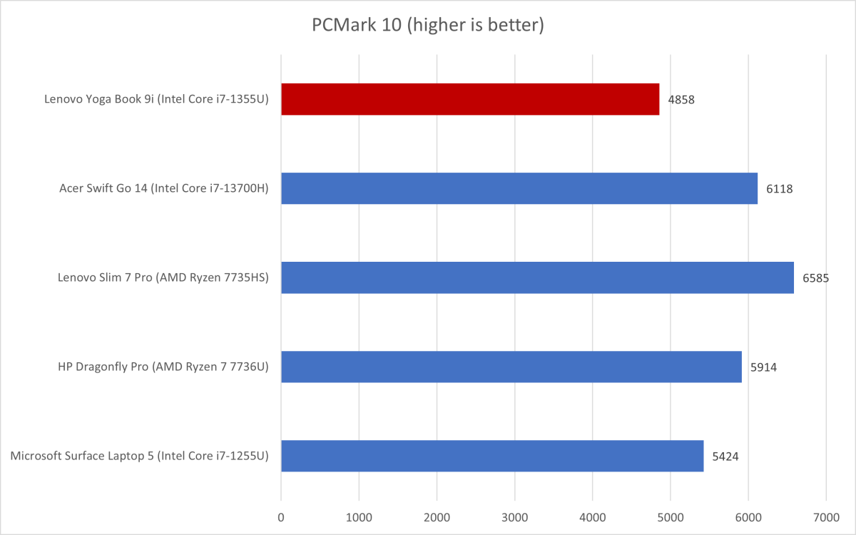 Lenovo Yoga Book PCMark