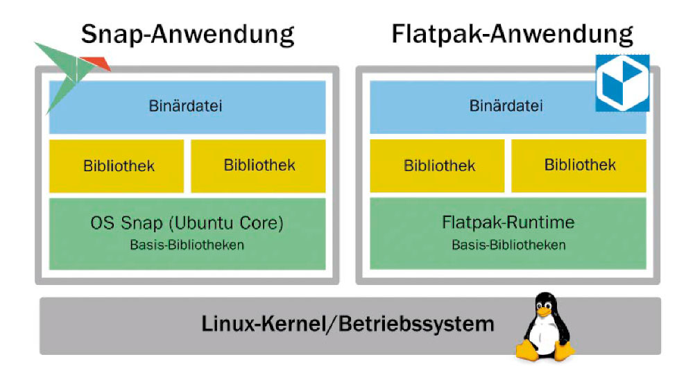 Snap und Flatpak: Die Programme nutzen eigene Bibliotheken und ein Basissystem (Ubuntu Core/Flatpack Runtime). Vom installierten System sind sie damit weitgehend unabhängig.
