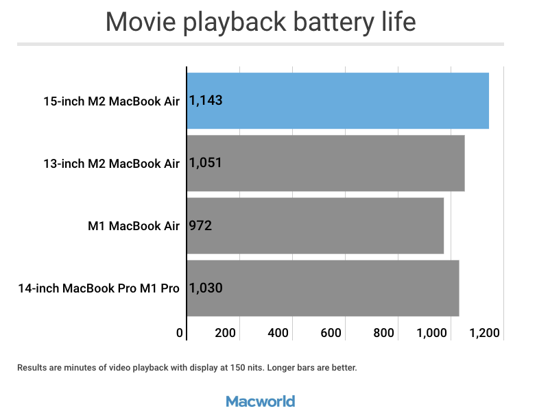 Benchmark Macbook Air M2 15'' - Movie Playback