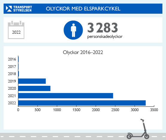 Kraftig ökning Av Skadade I Olyckor Med Elsparkcykel - M3