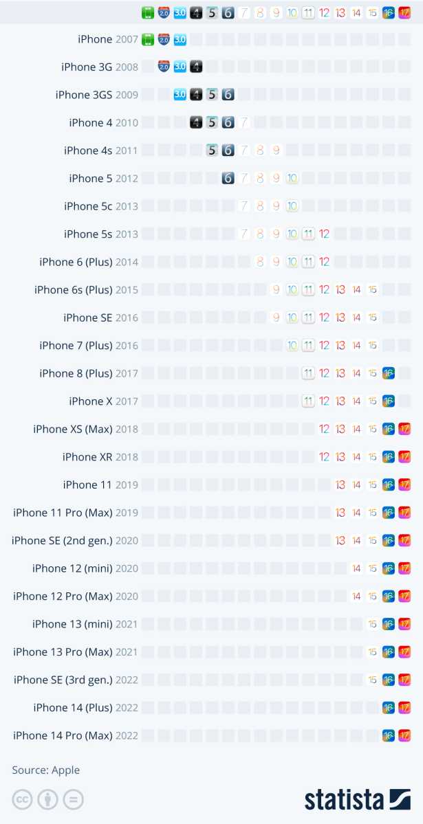 Which versions of iOS support which iPhone