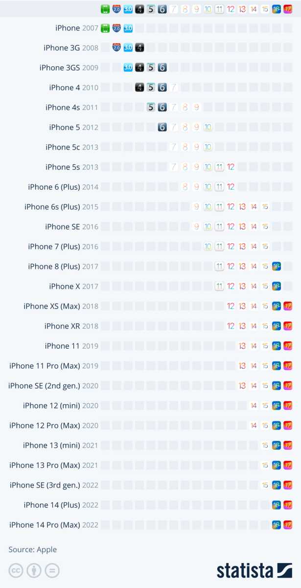 How long does Apple support iPhones?