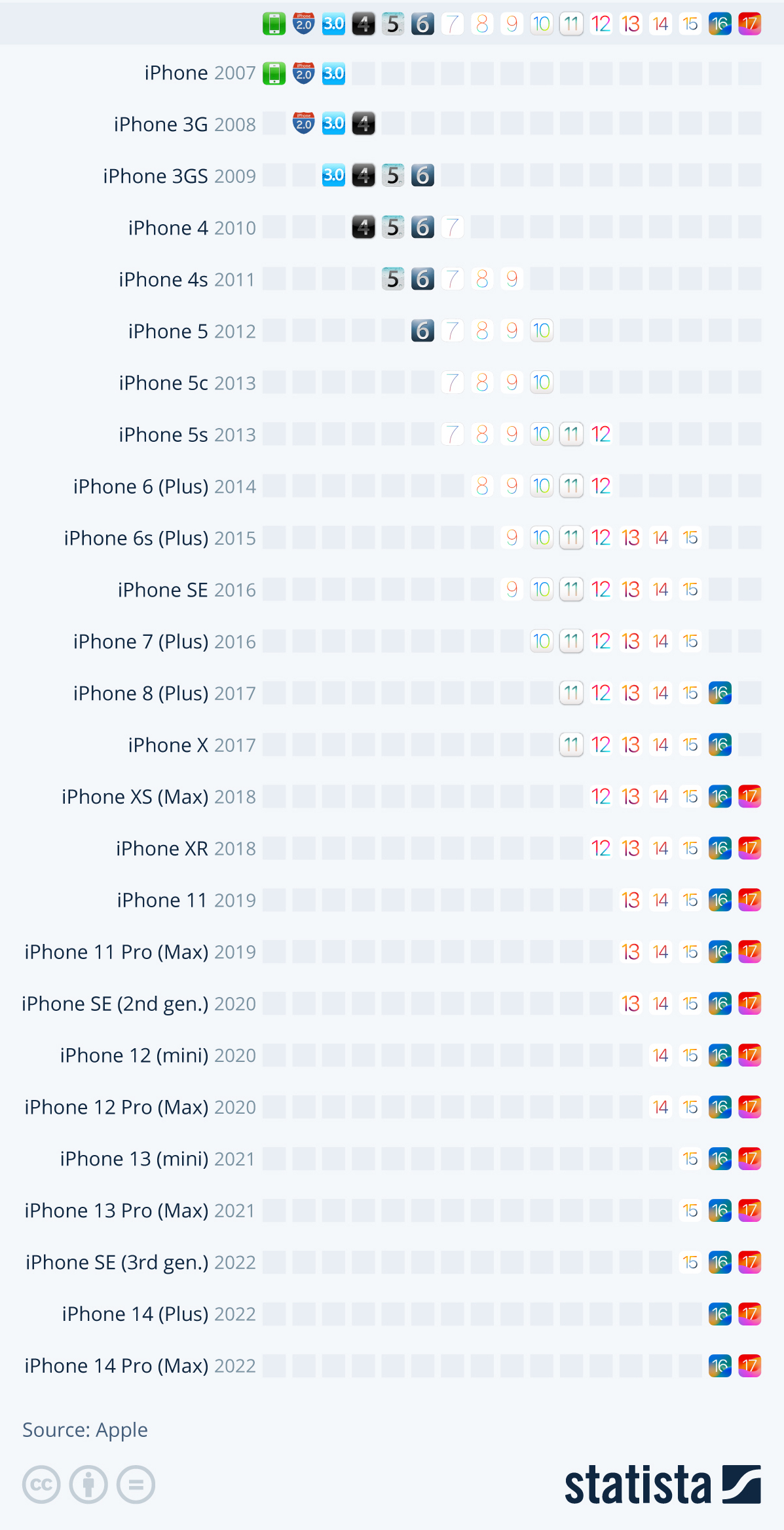 Which versions of iOS support which iPhone