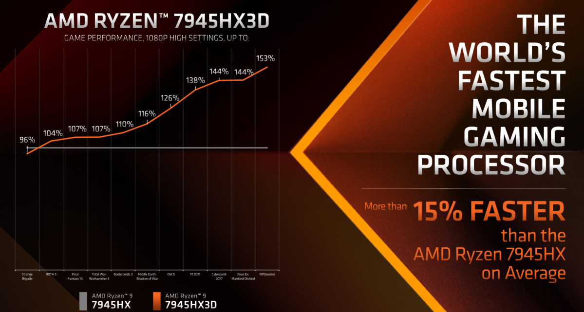 AMD Ryzen 7945HX3D gaming performance
