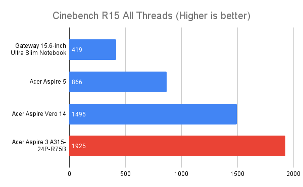 Cinebench R15 со всеми потоками