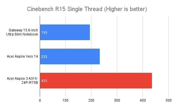 Acer Aspire 3 Cinebench R15 de un solo hilo