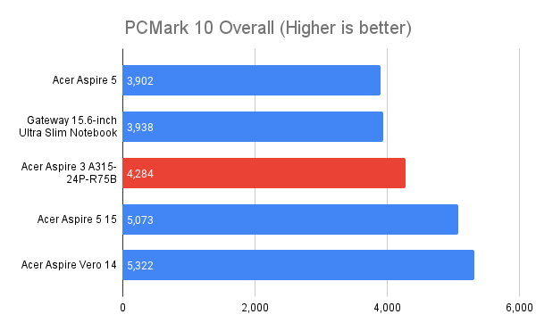 Acer Aspire 3 PCMark 10 Score