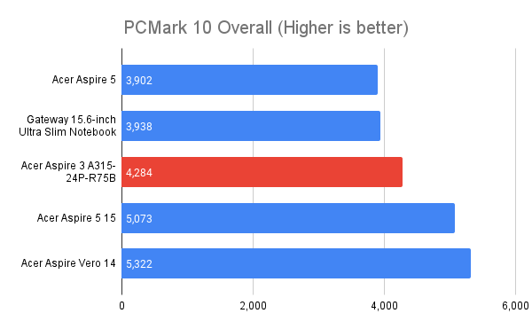 Acer Aspire 3 PCMark 10 Puntuación