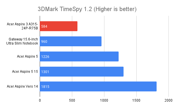 Acer Aspire 3 3DMark TimeSpy