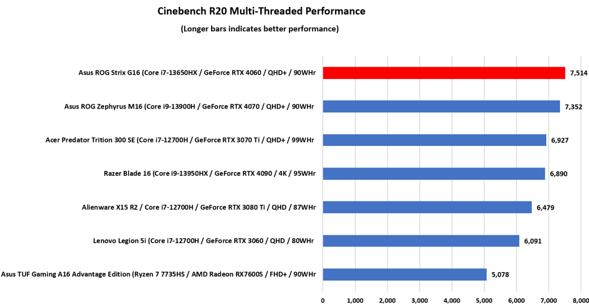 Perfectly balanced? - Asus ROG Strix G16 (Intel i9 + RTX 4080) Review 