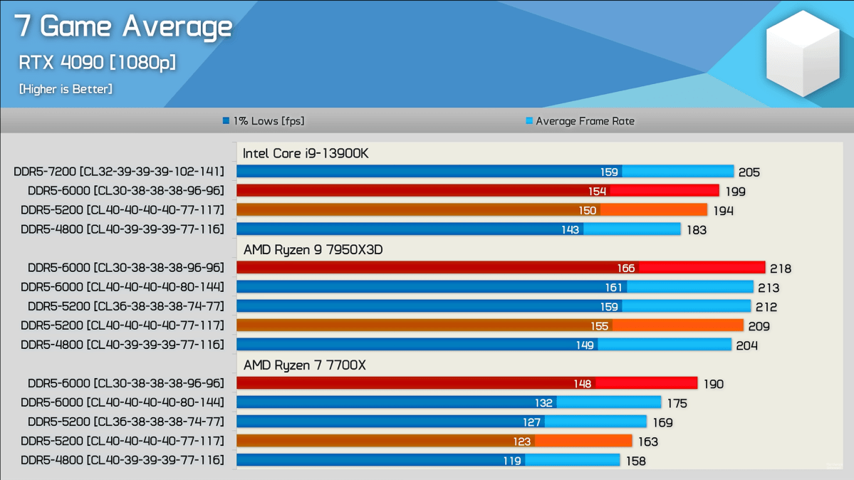 DDR5 RAM-Geschwindigkeiten lặng Vergleich - Hardware Unboxed