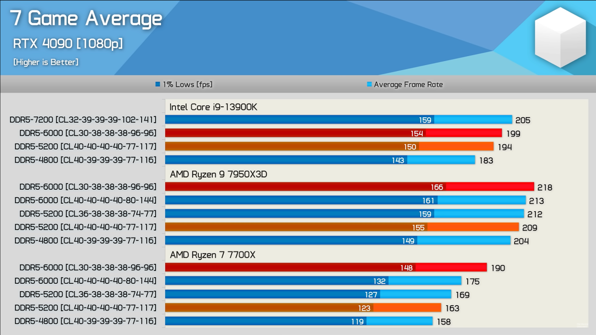 Don't waste money chasing RAM speed for gaming on AMD or Intel