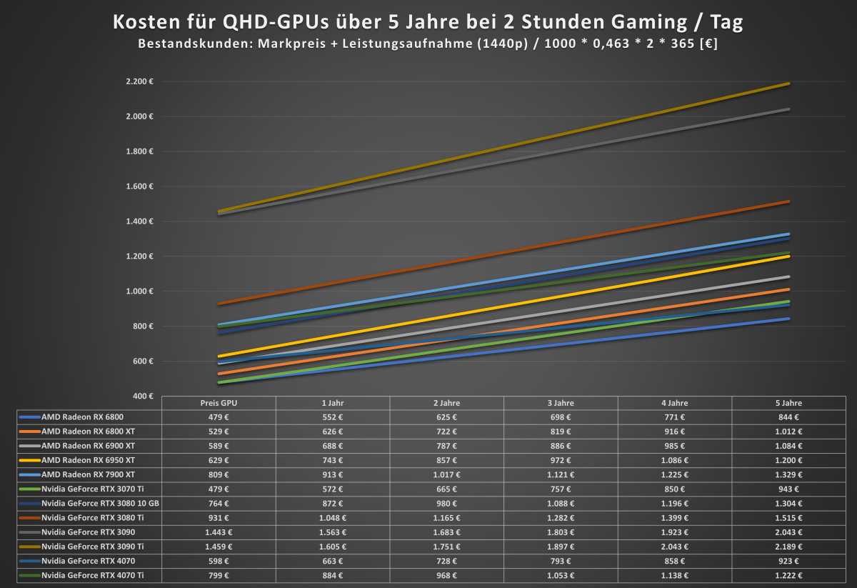 GPU Preis mit Folgekosten für Bestandskunden - 1440p