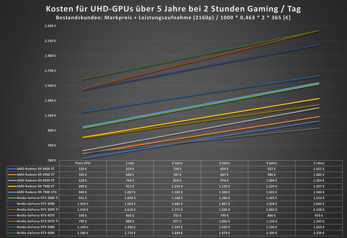 GPU Preis mit Folgekosten für Bestandskunden - 2160p