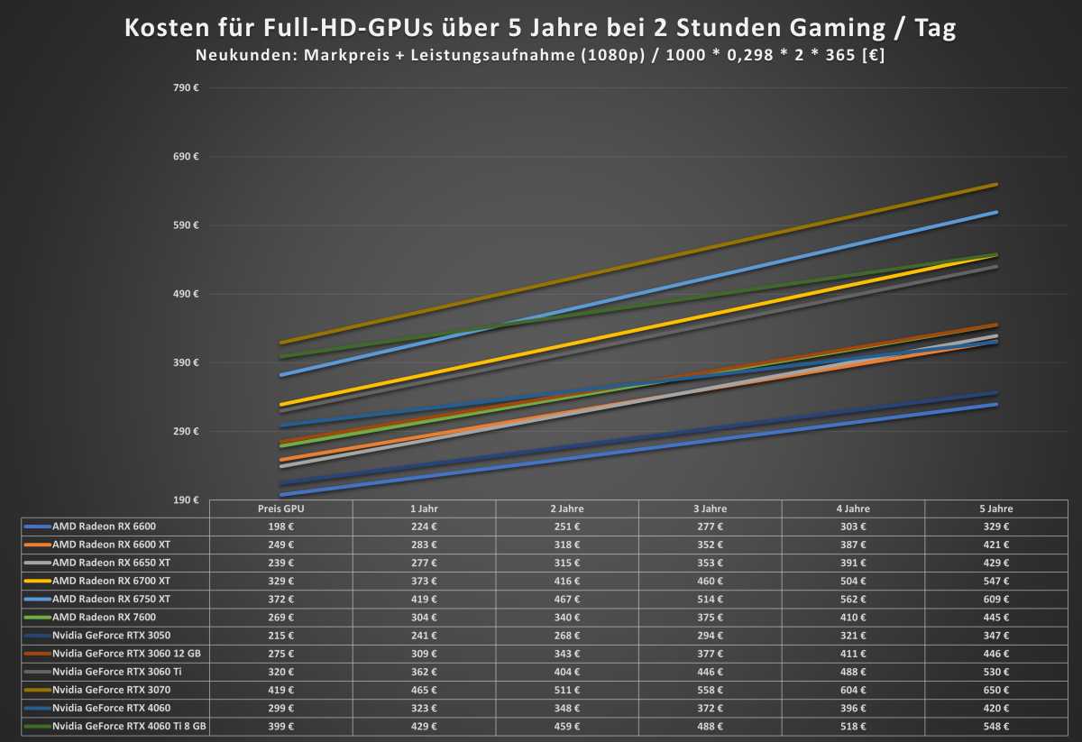 GPU Preis mit Folgekosten für Neukunden - 1080p
