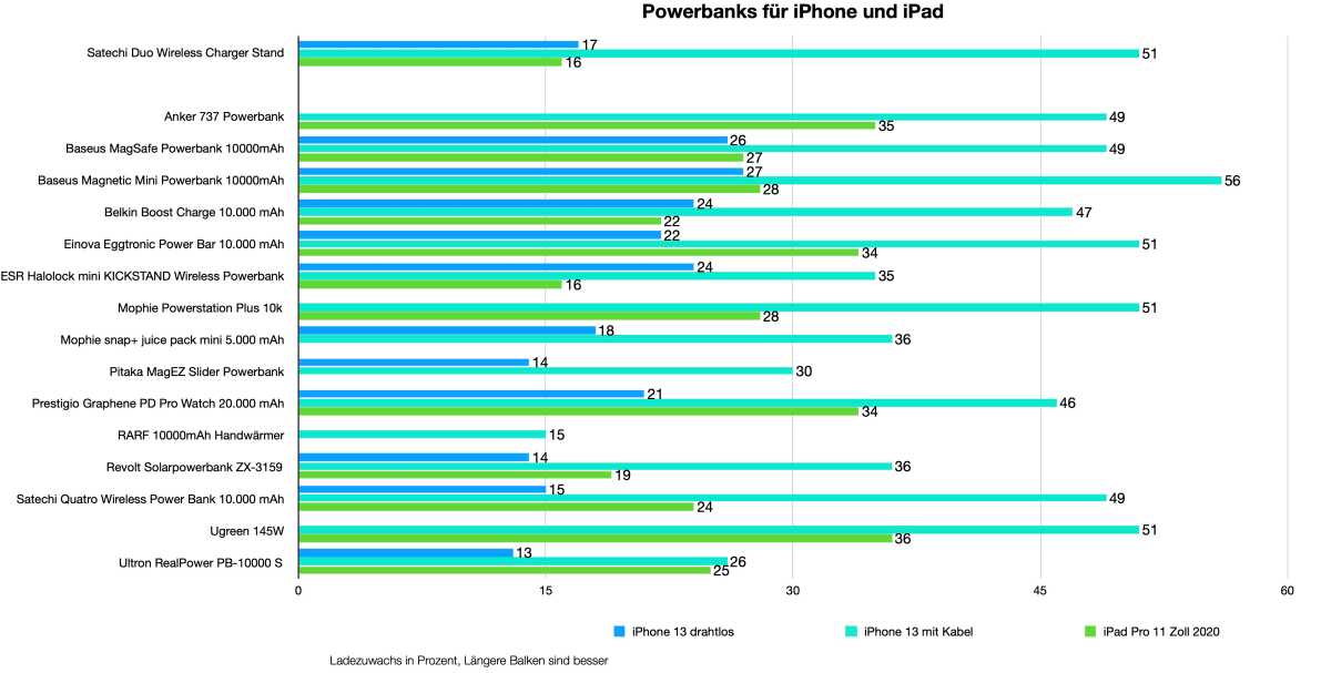 Powerbanks Ladezeiten