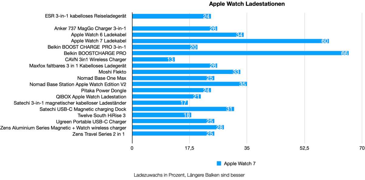 Geschwindigkeit Apple Watch