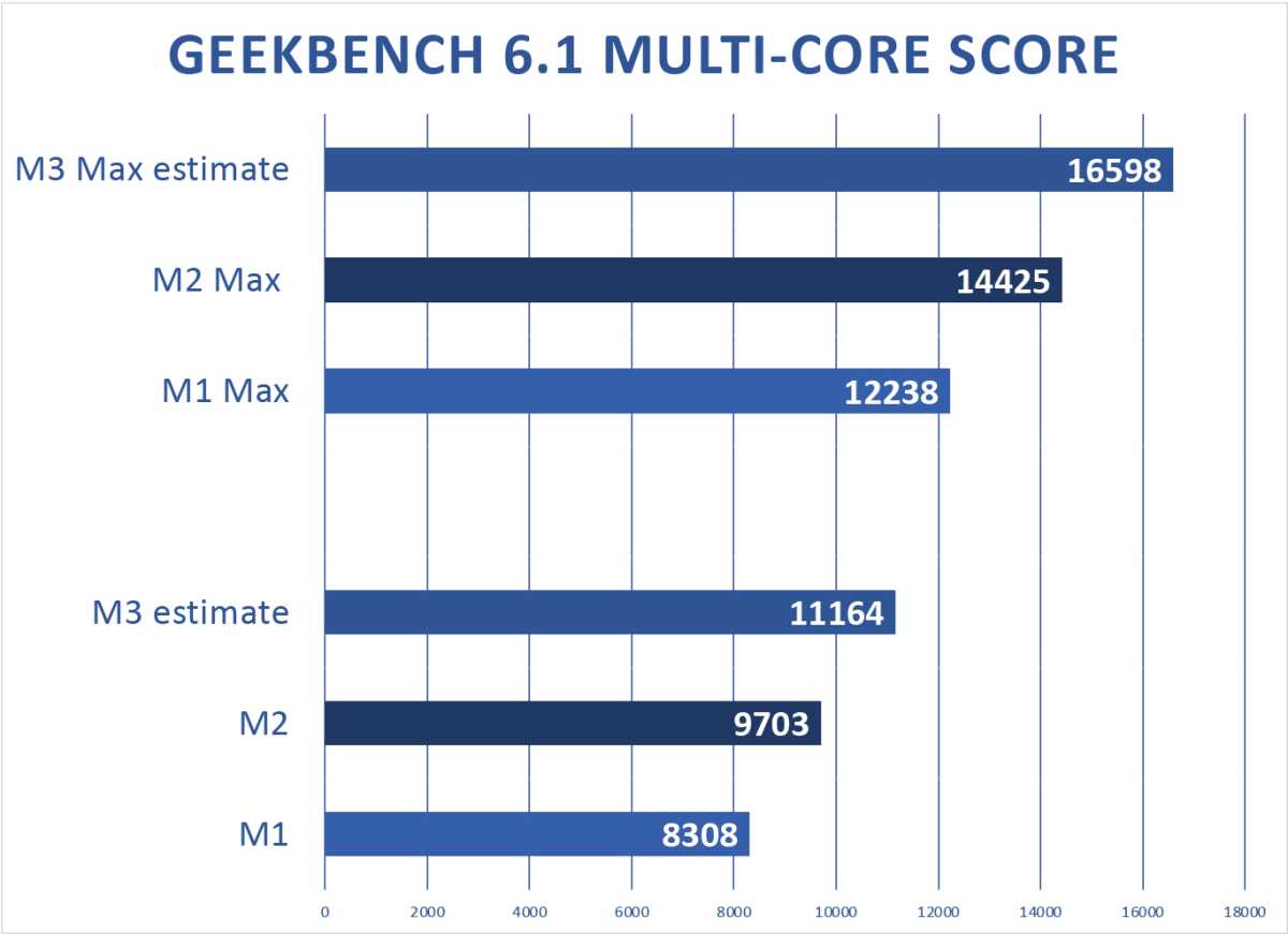 Estimasi mutli-core Geekbench M3