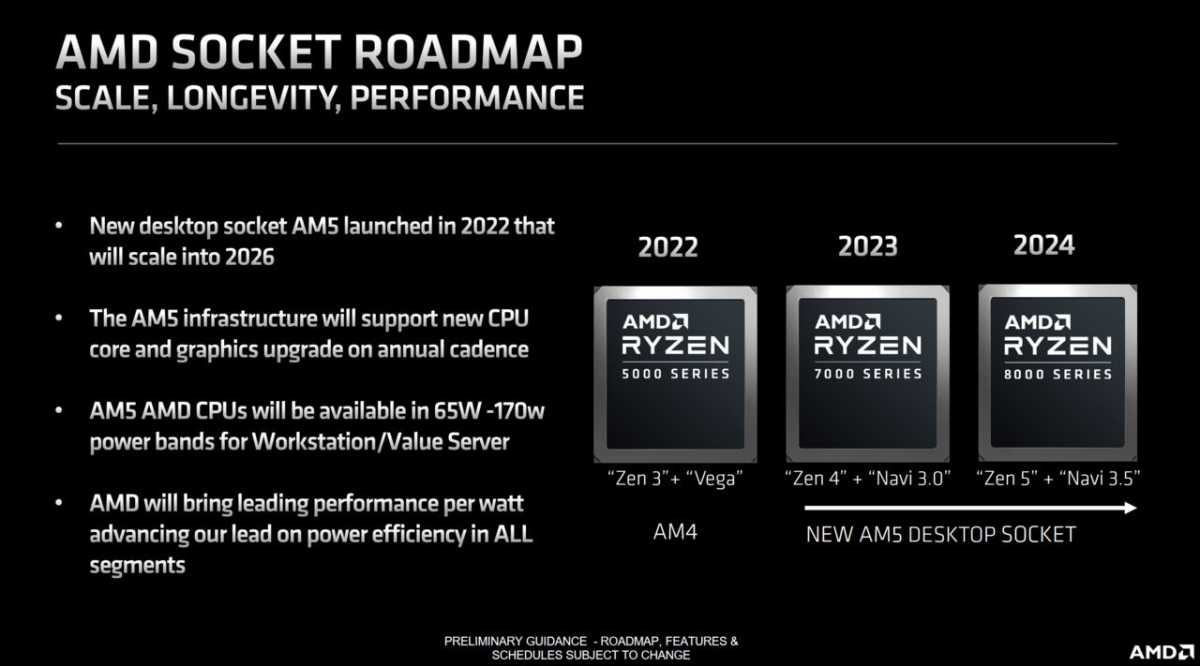 Die aktuelle Sockel-Roadmap von AMD für AM5