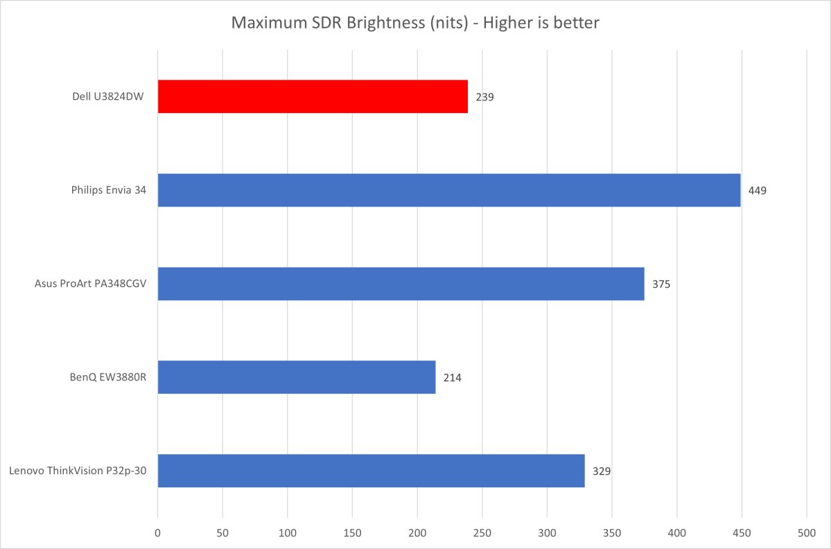 Dell UltraSharp 38 USB-C Hub Monitor (U3824DW) Review