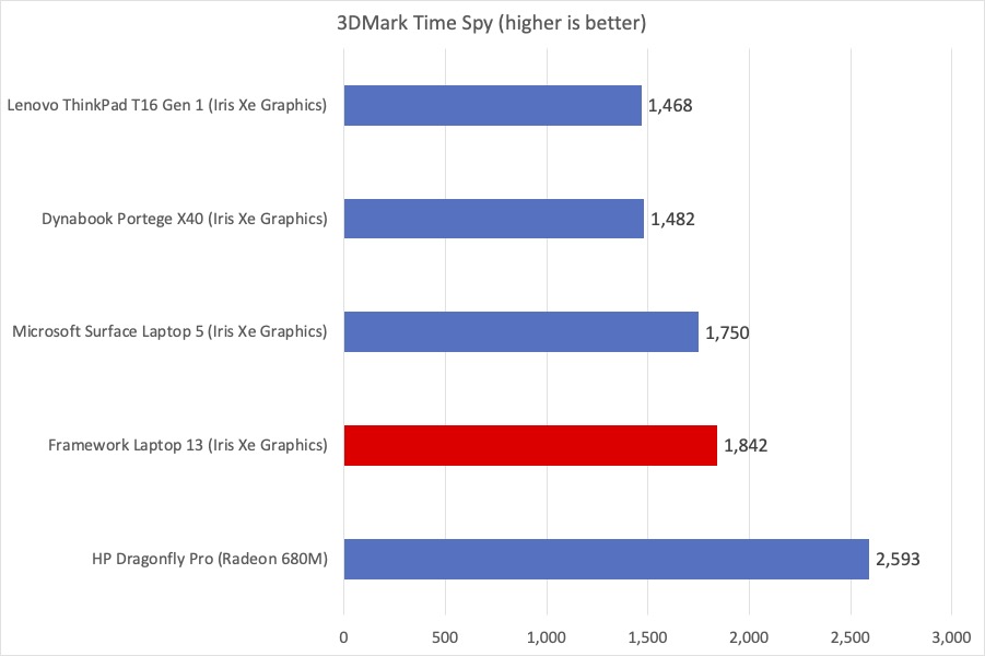 Framework 3DMark chart