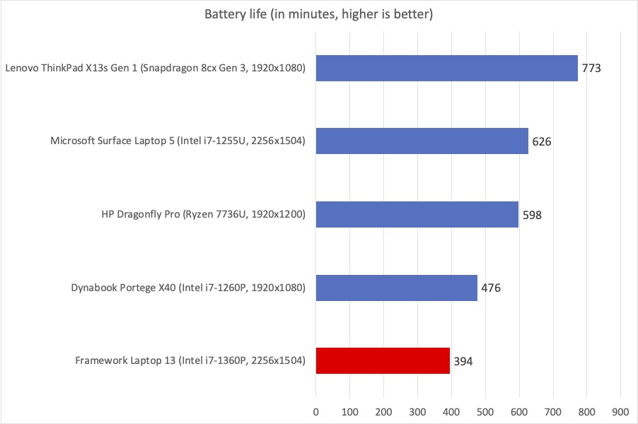 Framework battery life chart