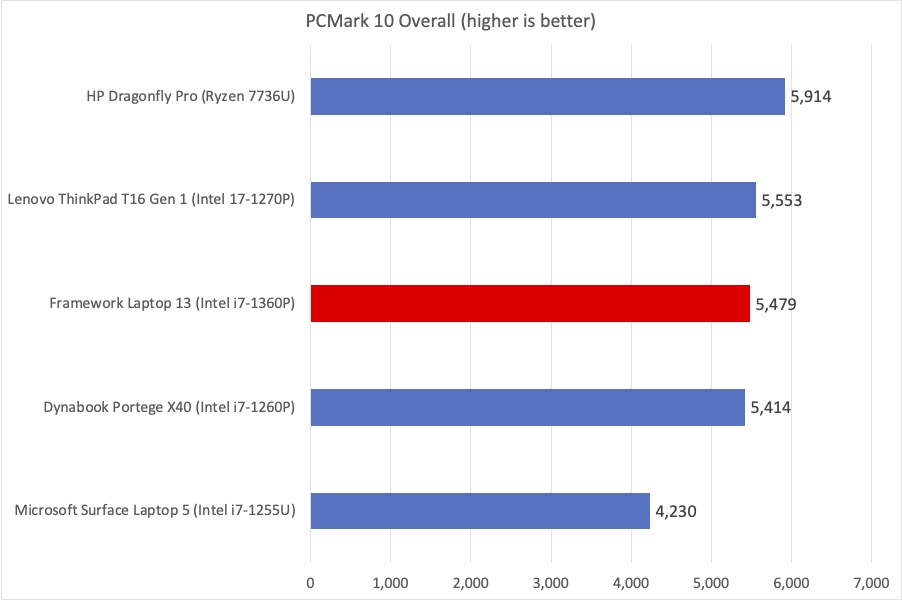 Framework PCMark chart