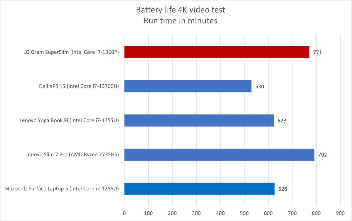 LG SuperSlim battery life