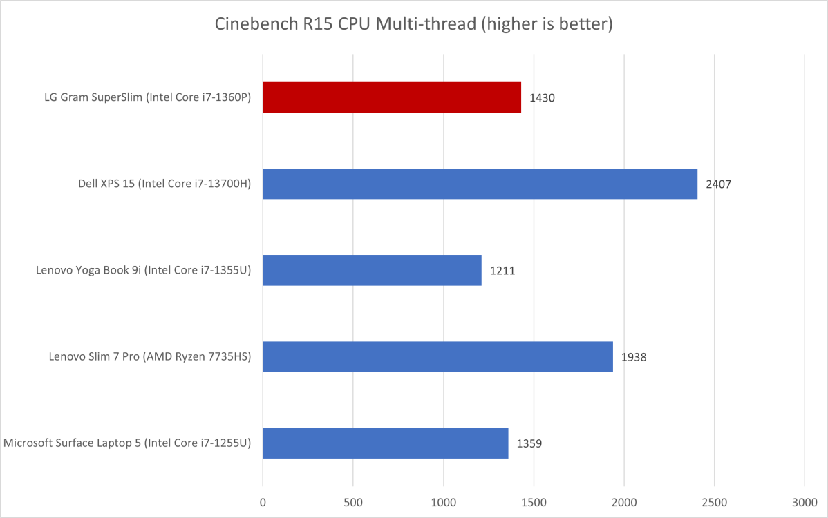 LG SuperSlim Cinebench