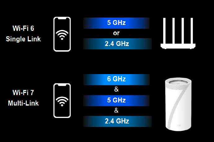 Multi-Link-Operation macht eine WLAN-Verbindung schneller und stabiler, weil zwei Geräte gleichzeitig über mehrere Frequenzen übertragen können.