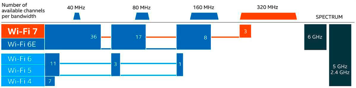 Wi-Fi 7 erhöht die Bandbreite für WLAN-Übertragungen: Wie Wi-Fi 6E unterstützt der Standard die Frequenz 6 GHz, kann darüber aber 320-MHz-Kanäle nutzen.